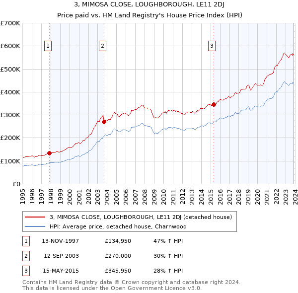 3, MIMOSA CLOSE, LOUGHBOROUGH, LE11 2DJ: Price paid vs HM Land Registry's House Price Index
