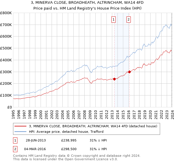 3, MINERVA CLOSE, BROADHEATH, ALTRINCHAM, WA14 4FD: Price paid vs HM Land Registry's House Price Index