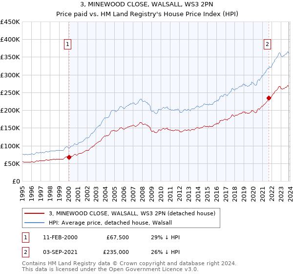 3, MINEWOOD CLOSE, WALSALL, WS3 2PN: Price paid vs HM Land Registry's House Price Index