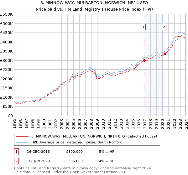 3, MINNOW WAY, MULBARTON, NORWICH, NR14 8FQ: Price paid vs HM Land Registry's House Price Index