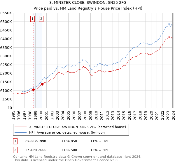 3, MINSTER CLOSE, SWINDON, SN25 2FG: Price paid vs HM Land Registry's House Price Index