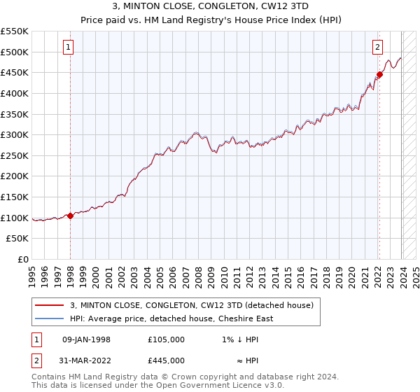 3, MINTON CLOSE, CONGLETON, CW12 3TD: Price paid vs HM Land Registry's House Price Index