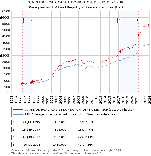 3, MINTON ROAD, CASTLE DONINGTON, DERBY, DE74 2UP: Price paid vs HM Land Registry's House Price Index