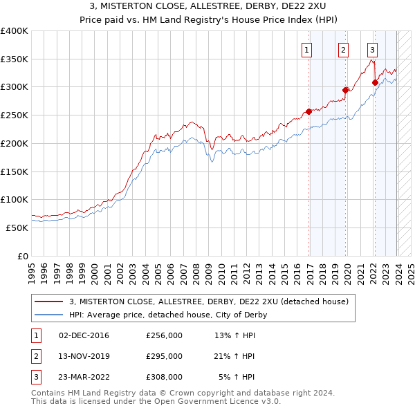 3, MISTERTON CLOSE, ALLESTREE, DERBY, DE22 2XU: Price paid vs HM Land Registry's House Price Index
