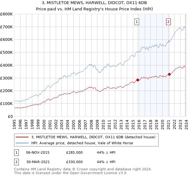 3, MISTLETOE MEWS, HARWELL, DIDCOT, OX11 6DB: Price paid vs HM Land Registry's House Price Index