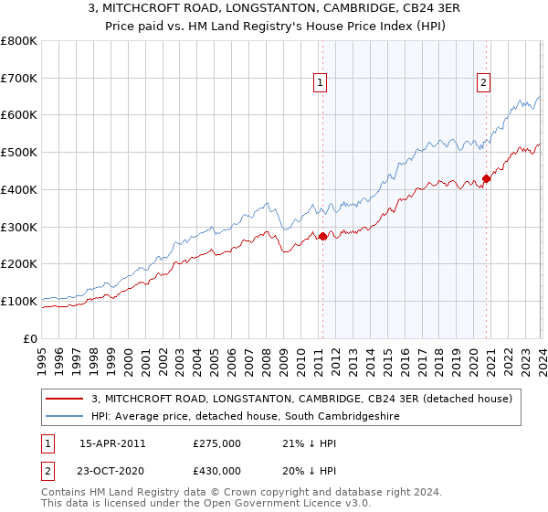 3, MITCHCROFT ROAD, LONGSTANTON, CAMBRIDGE, CB24 3ER: Price paid vs HM Land Registry's House Price Index