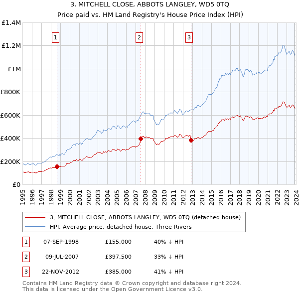 3, MITCHELL CLOSE, ABBOTS LANGLEY, WD5 0TQ: Price paid vs HM Land Registry's House Price Index