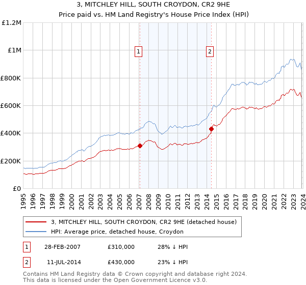 3, MITCHLEY HILL, SOUTH CROYDON, CR2 9HE: Price paid vs HM Land Registry's House Price Index
