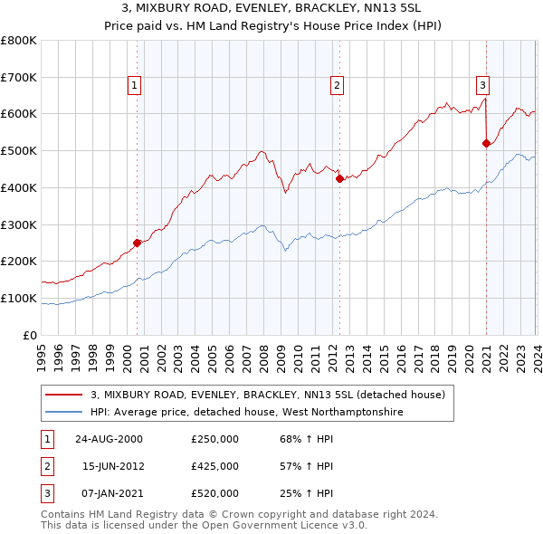 3, MIXBURY ROAD, EVENLEY, BRACKLEY, NN13 5SL: Price paid vs HM Land Registry's House Price Index
