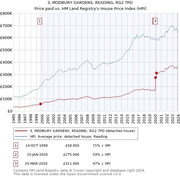 3, MODBURY GARDENS, READING, RG2 7PD: Price paid vs HM Land Registry's House Price Index