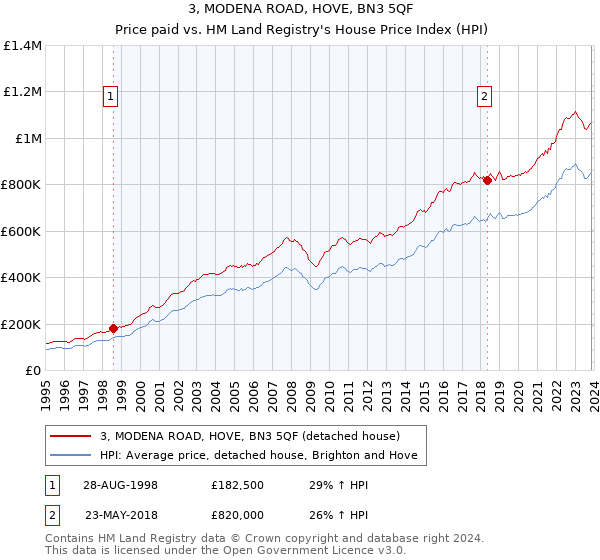 3, MODENA ROAD, HOVE, BN3 5QF: Price paid vs HM Land Registry's House Price Index