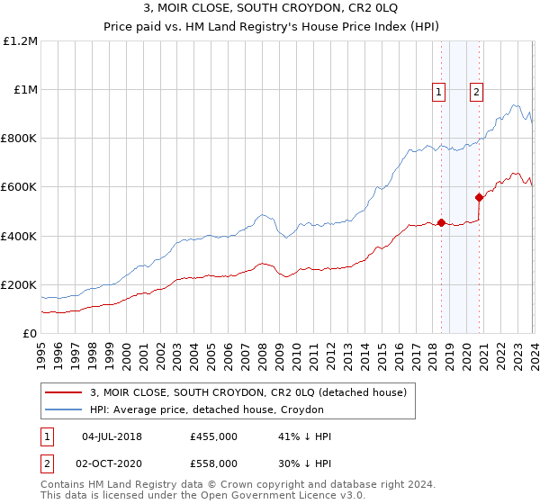 3, MOIR CLOSE, SOUTH CROYDON, CR2 0LQ: Price paid vs HM Land Registry's House Price Index