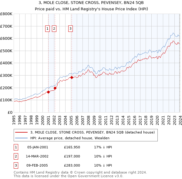 3, MOLE CLOSE, STONE CROSS, PEVENSEY, BN24 5QB: Price paid vs HM Land Registry's House Price Index