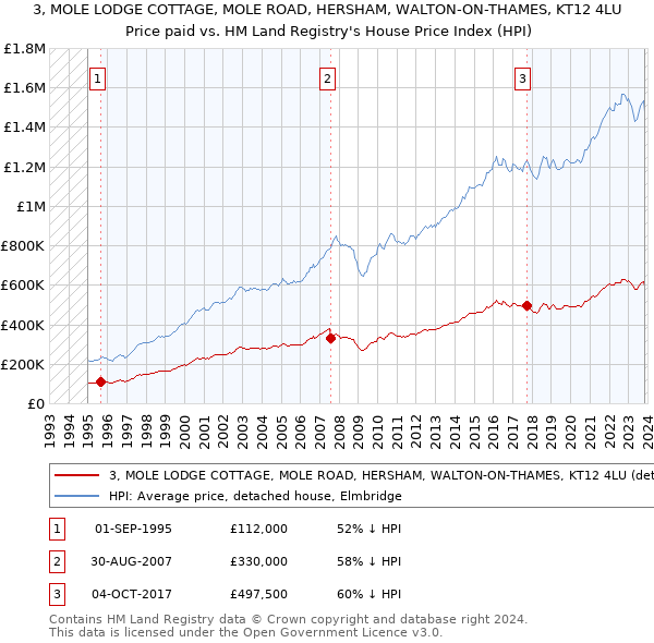 3, MOLE LODGE COTTAGE, MOLE ROAD, HERSHAM, WALTON-ON-THAMES, KT12 4LU: Price paid vs HM Land Registry's House Price Index
