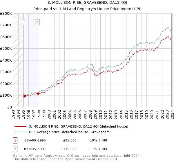 3, MOLLISON RISE, GRAVESEND, DA12 4QJ: Price paid vs HM Land Registry's House Price Index