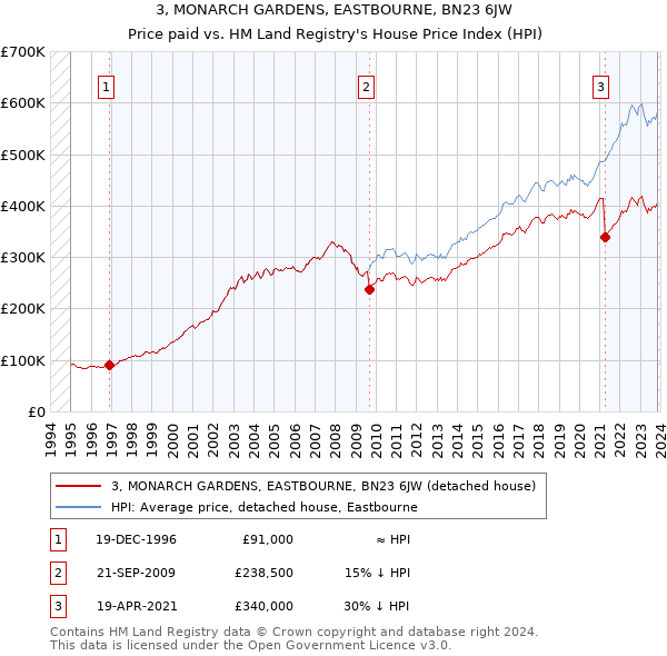 3, MONARCH GARDENS, EASTBOURNE, BN23 6JW: Price paid vs HM Land Registry's House Price Index