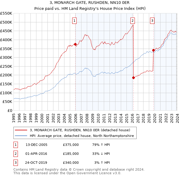 3, MONARCH GATE, RUSHDEN, NN10 0ER: Price paid vs HM Land Registry's House Price Index