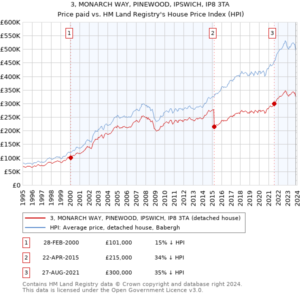 3, MONARCH WAY, PINEWOOD, IPSWICH, IP8 3TA: Price paid vs HM Land Registry's House Price Index