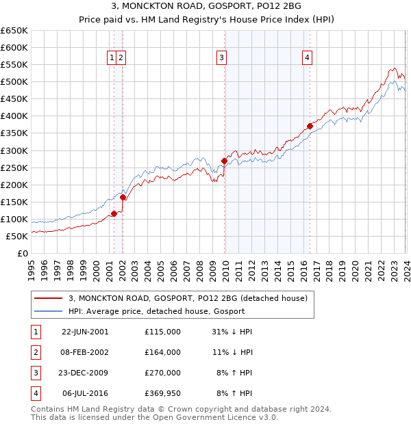 3, MONCKTON ROAD, GOSPORT, PO12 2BG: Price paid vs HM Land Registry's House Price Index