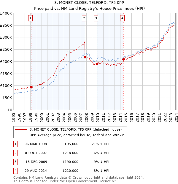 3, MONET CLOSE, TELFORD, TF5 0PP: Price paid vs HM Land Registry's House Price Index