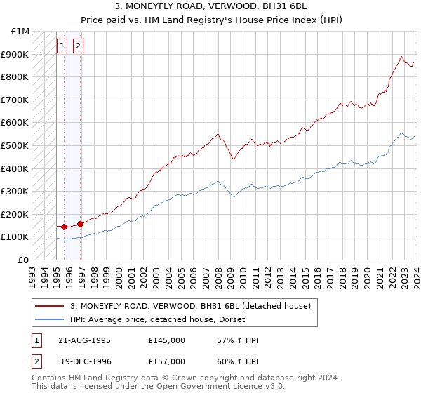 3, MONEYFLY ROAD, VERWOOD, BH31 6BL: Price paid vs HM Land Registry's House Price Index