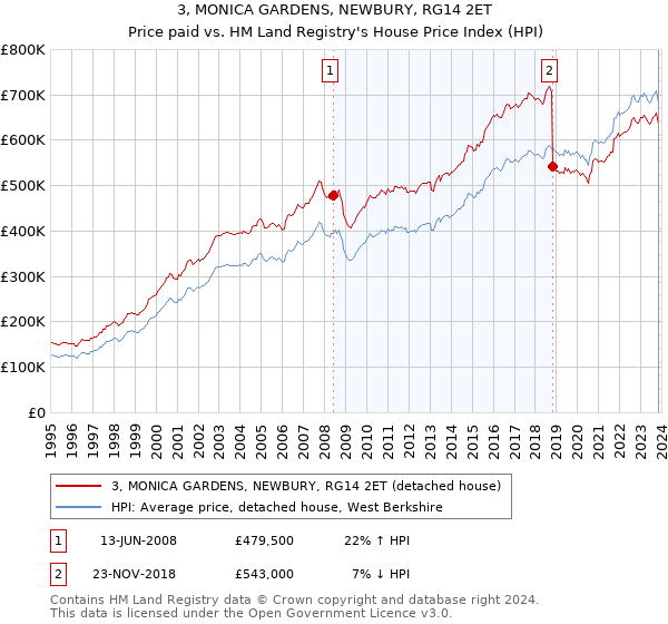 3, MONICA GARDENS, NEWBURY, RG14 2ET: Price paid vs HM Land Registry's House Price Index
