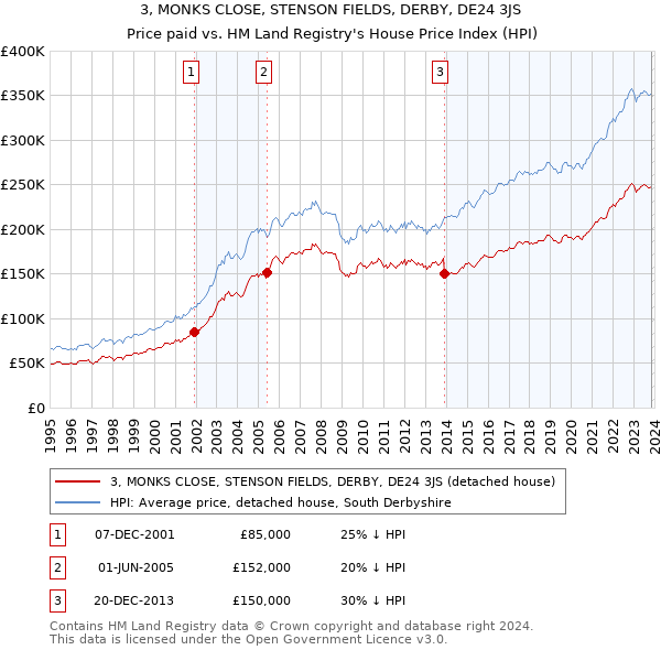 3, MONKS CLOSE, STENSON FIELDS, DERBY, DE24 3JS: Price paid vs HM Land Registry's House Price Index