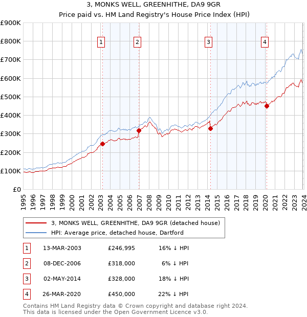 3, MONKS WELL, GREENHITHE, DA9 9GR: Price paid vs HM Land Registry's House Price Index