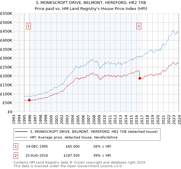 3, MONKSCROFT DRIVE, BELMONT, HEREFORD, HR2 7XB: Price paid vs HM Land Registry's House Price Index