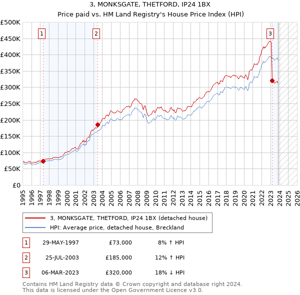3, MONKSGATE, THETFORD, IP24 1BX: Price paid vs HM Land Registry's House Price Index