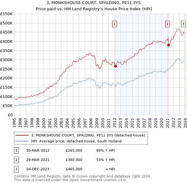 3, MONKSHOUSE COURT, SPALDING, PE11 3YS: Price paid vs HM Land Registry's House Price Index