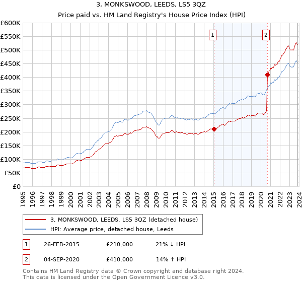 3, MONKSWOOD, LEEDS, LS5 3QZ: Price paid vs HM Land Registry's House Price Index