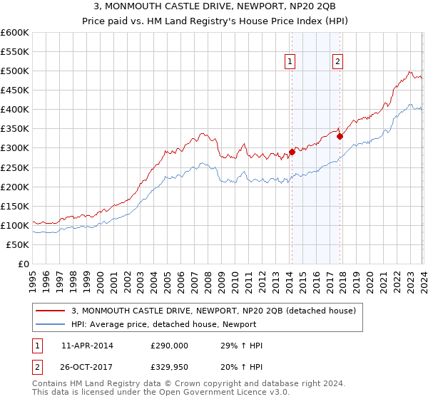 3, MONMOUTH CASTLE DRIVE, NEWPORT, NP20 2QB: Price paid vs HM Land Registry's House Price Index