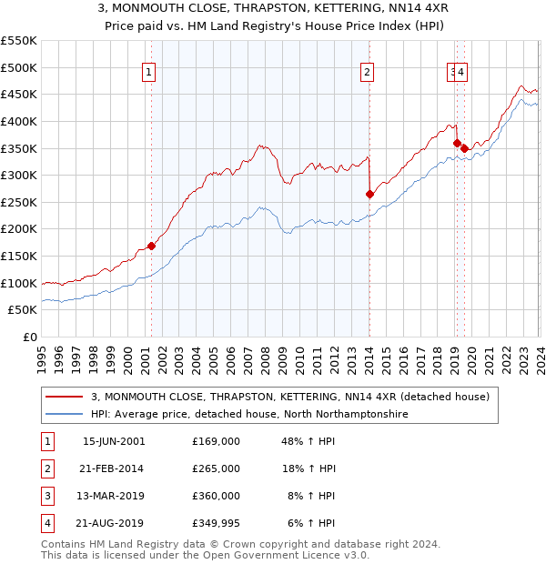 3, MONMOUTH CLOSE, THRAPSTON, KETTERING, NN14 4XR: Price paid vs HM Land Registry's House Price Index