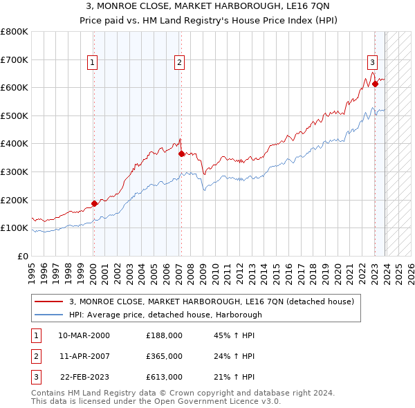3, MONROE CLOSE, MARKET HARBOROUGH, LE16 7QN: Price paid vs HM Land Registry's House Price Index