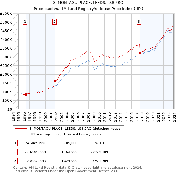 3, MONTAGU PLACE, LEEDS, LS8 2RQ: Price paid vs HM Land Registry's House Price Index