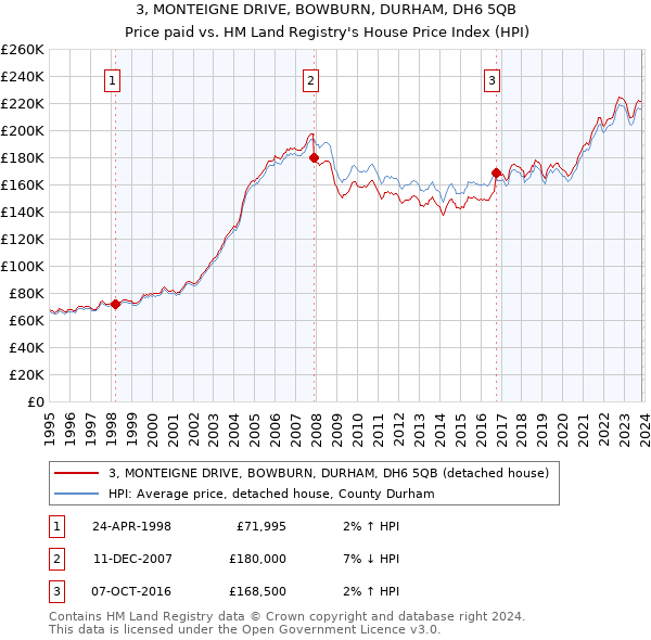 3, MONTEIGNE DRIVE, BOWBURN, DURHAM, DH6 5QB: Price paid vs HM Land Registry's House Price Index