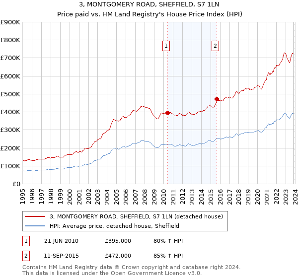 3, MONTGOMERY ROAD, SHEFFIELD, S7 1LN: Price paid vs HM Land Registry's House Price Index