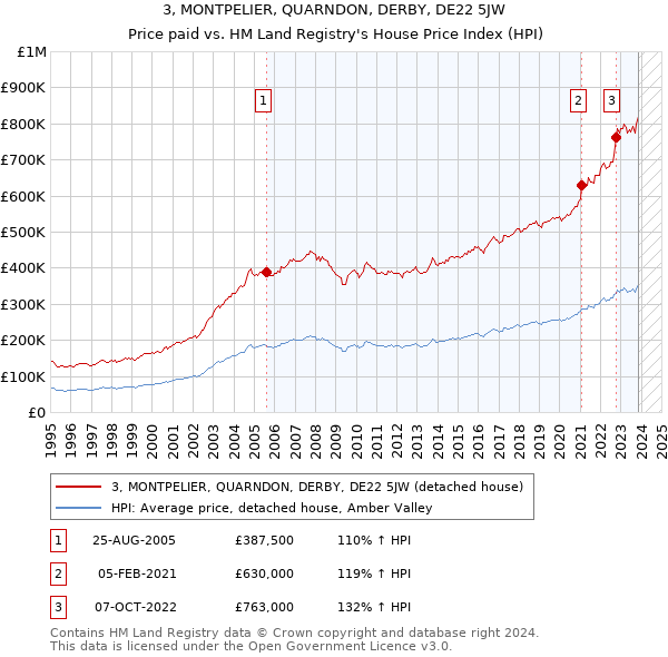3, MONTPELIER, QUARNDON, DERBY, DE22 5JW: Price paid vs HM Land Registry's House Price Index