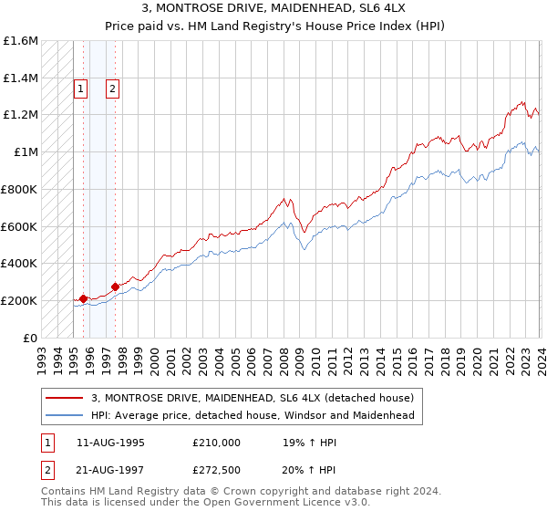 3, MONTROSE DRIVE, MAIDENHEAD, SL6 4LX: Price paid vs HM Land Registry's House Price Index
