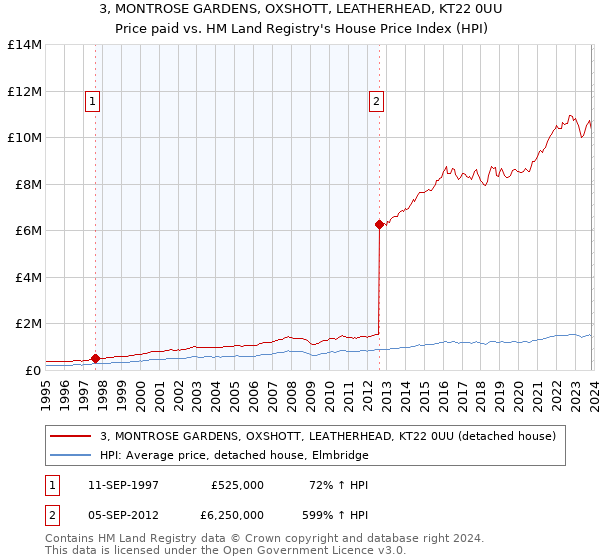 3, MONTROSE GARDENS, OXSHOTT, LEATHERHEAD, KT22 0UU: Price paid vs HM Land Registry's House Price Index