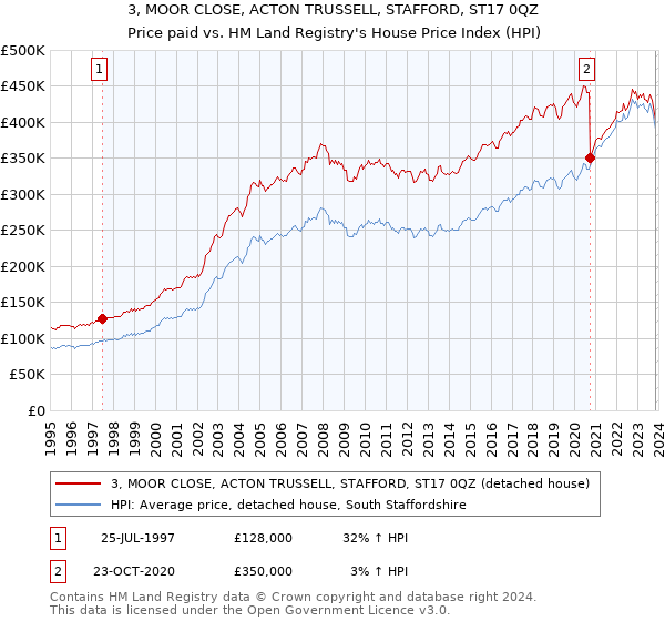 3, MOOR CLOSE, ACTON TRUSSELL, STAFFORD, ST17 0QZ: Price paid vs HM Land Registry's House Price Index