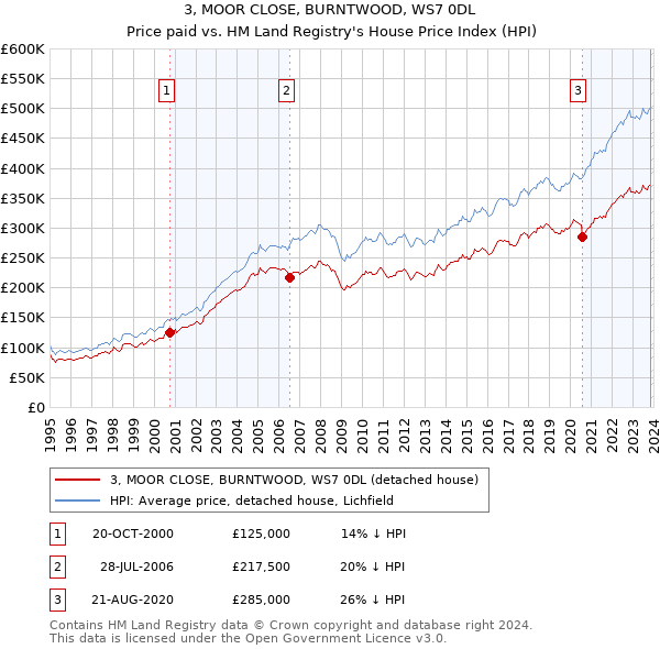 3, MOOR CLOSE, BURNTWOOD, WS7 0DL: Price paid vs HM Land Registry's House Price Index