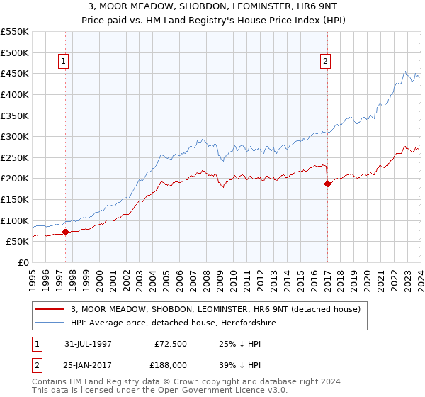 3, MOOR MEADOW, SHOBDON, LEOMINSTER, HR6 9NT: Price paid vs HM Land Registry's House Price Index