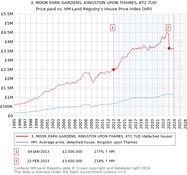 3, MOOR PARK GARDENS, KINGSTON UPON THAMES, KT2 7UD: Price paid vs HM Land Registry's House Price Index