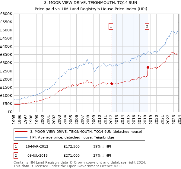 3, MOOR VIEW DRIVE, TEIGNMOUTH, TQ14 9UN: Price paid vs HM Land Registry's House Price Index