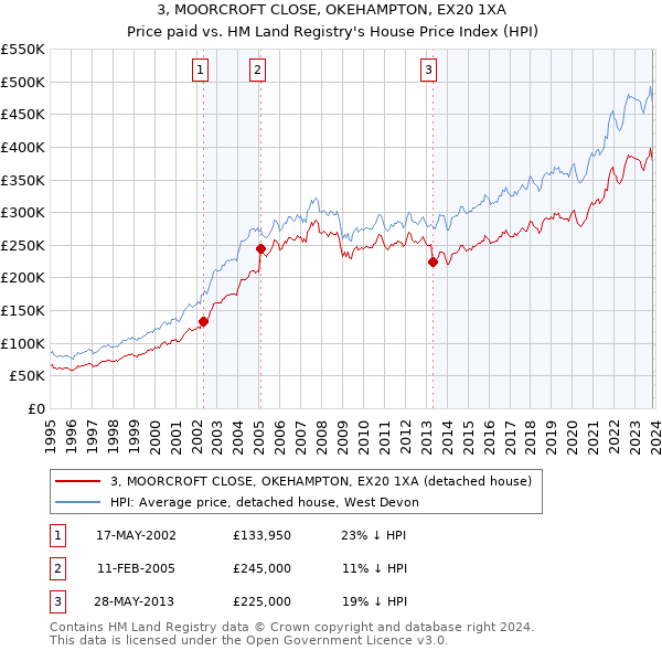 3, MOORCROFT CLOSE, OKEHAMPTON, EX20 1XA: Price paid vs HM Land Registry's House Price Index