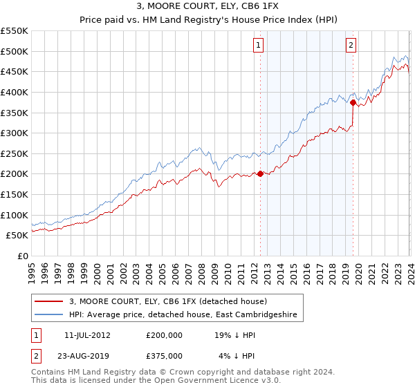 3, MOORE COURT, ELY, CB6 1FX: Price paid vs HM Land Registry's House Price Index