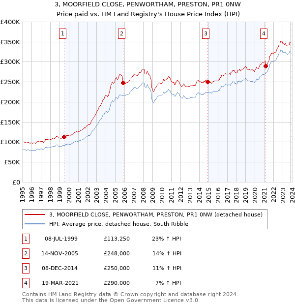 3, MOORFIELD CLOSE, PENWORTHAM, PRESTON, PR1 0NW: Price paid vs HM Land Registry's House Price Index