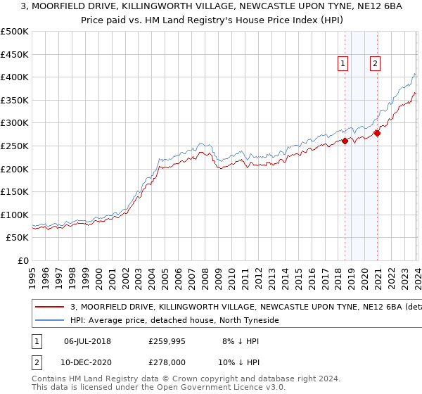 3, MOORFIELD DRIVE, KILLINGWORTH VILLAGE, NEWCASTLE UPON TYNE, NE12 6BA: Price paid vs HM Land Registry's House Price Index